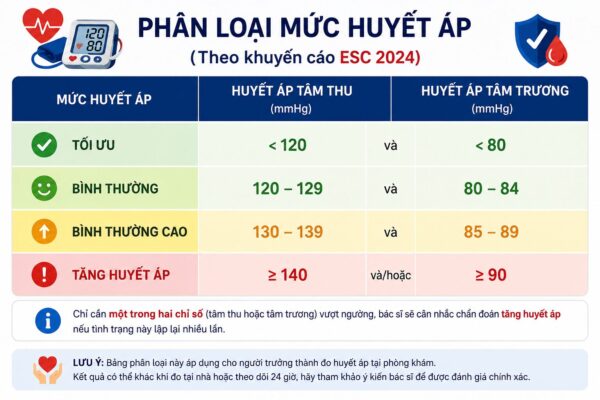 Bảng phân loại mức huyết áp